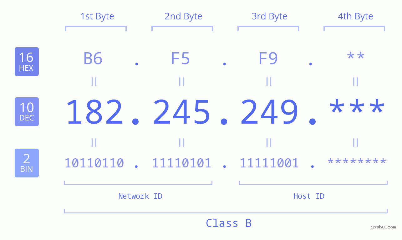 IP Address: 182.245.249 Data Structure Chart BIN DEC HEX IPv4: 182.245.249 Network Class, Net ID, Host ID