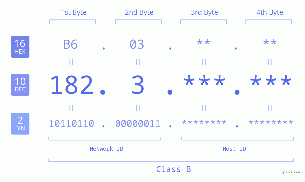 IP Address: 182.3 Data Structure Chart BIN DEC HEX IPv4: 182.3 Network Class, Net ID, Host ID
