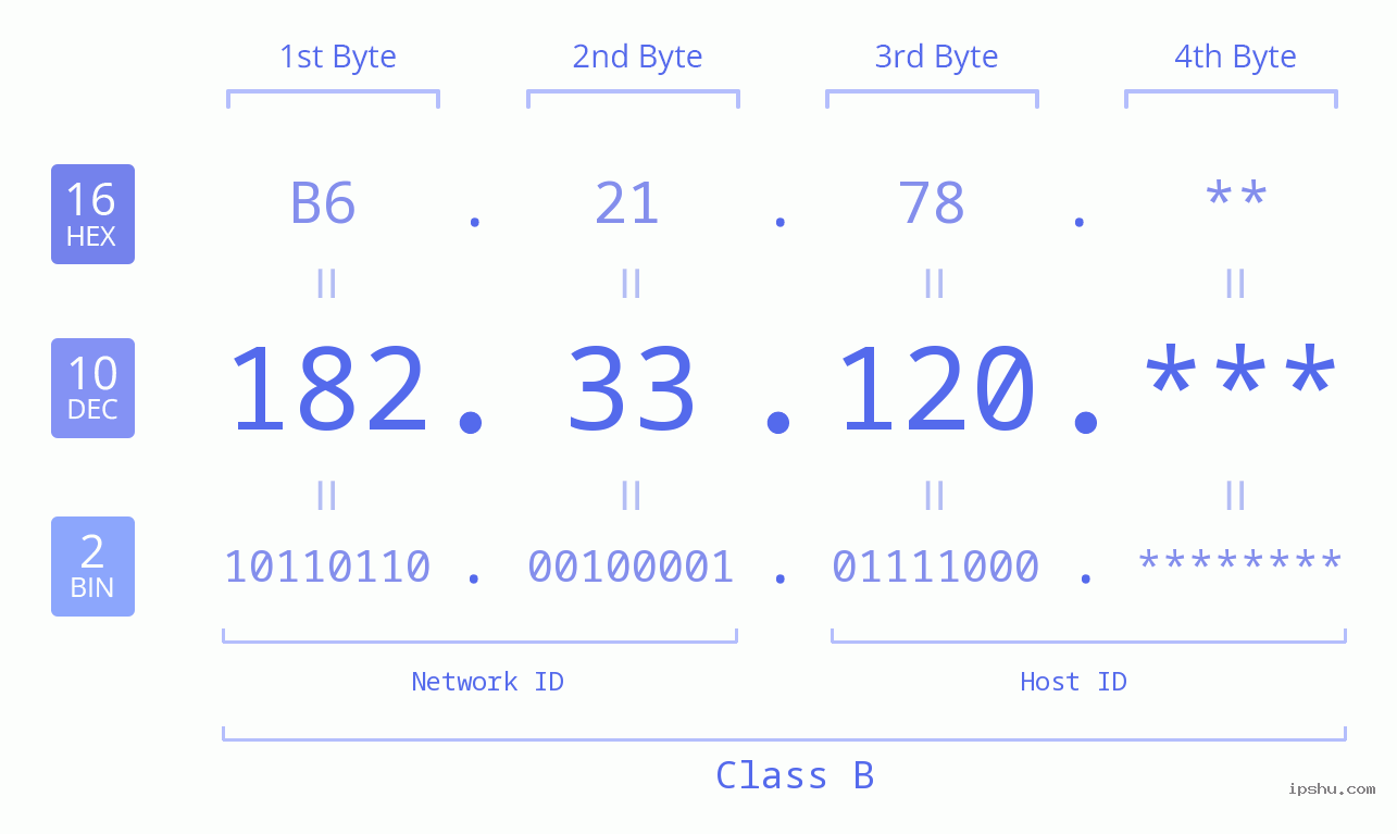 IP Address: 182.33.120 Data Structure Chart BIN DEC HEX IPv4: 182.33.120 Network Class, Net ID, Host ID
