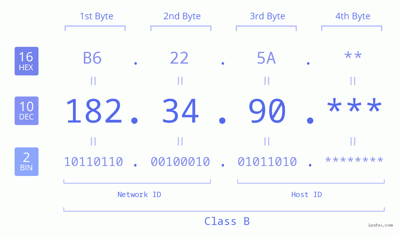 IP Address: 182.34.90 Data Structure Chart BIN DEC HEX IPv4: 182.34.90 Network Class, Net ID, Host ID