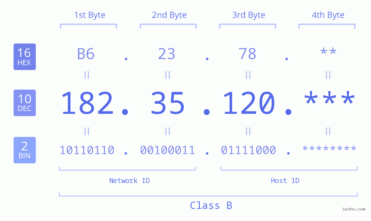 IP Address: 182.35.120 Data Structure Chart BIN DEC HEX IPv4: 182.35.120 Network Class, Net ID, Host ID