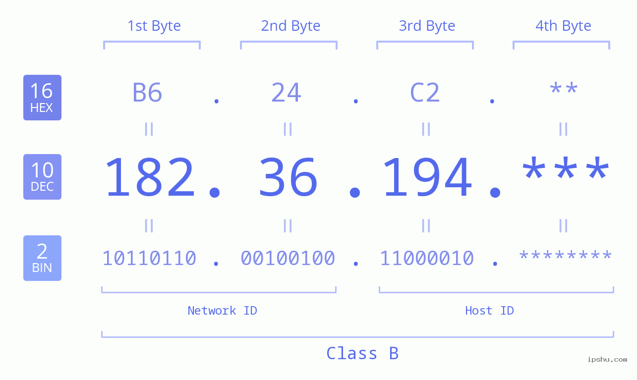 IP Address: 182.36.194 Data Structure Chart BIN DEC HEX IPv4: 182.36.194 Network Class, Net ID, Host ID