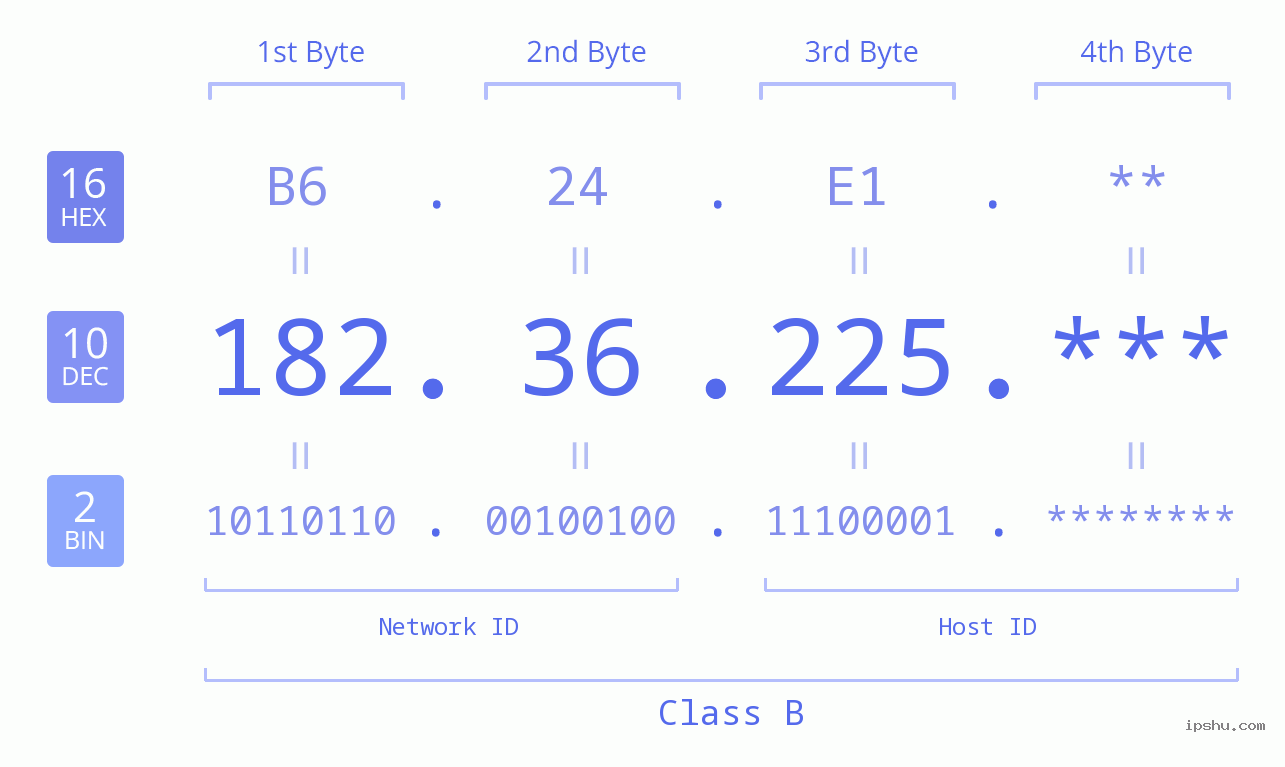 IP Address: 182.36.225 Data Structure Chart BIN DEC HEX IPv4: 182.36.225 Network Class, Net ID, Host ID