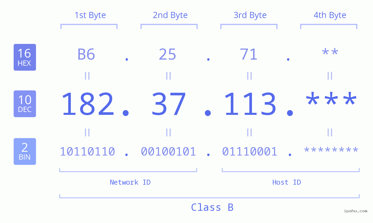 IP Address: 182.37.113 Data Structure Chart BIN DEC HEX IPv4: 182.37.113 Network Class, Net ID, Host ID