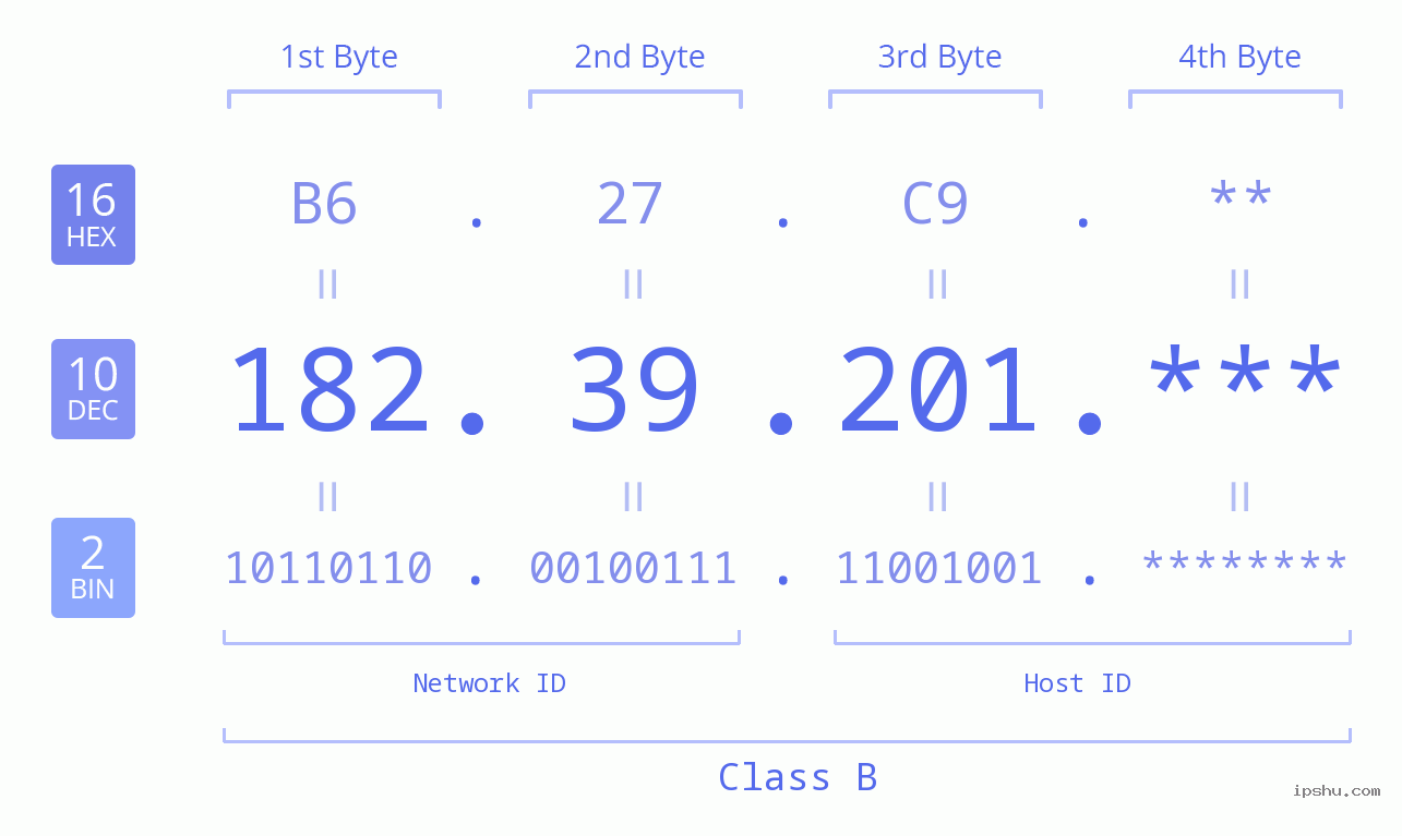 IP Address: 182.39.201 Data Structure Chart BIN DEC HEX IPv4: 182.39.201 Network Class, Net ID, Host ID