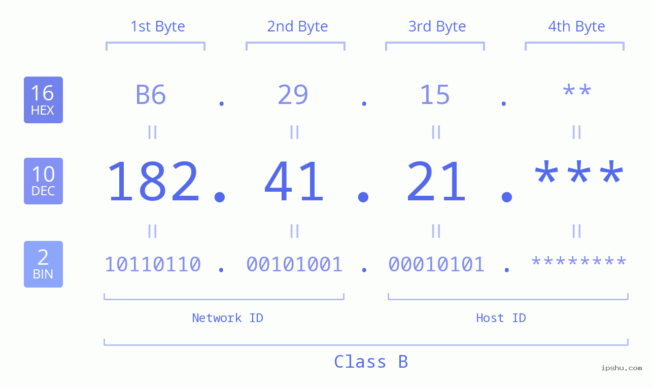 IPv4: 182.41.21 Network Class, Net ID, Host ID