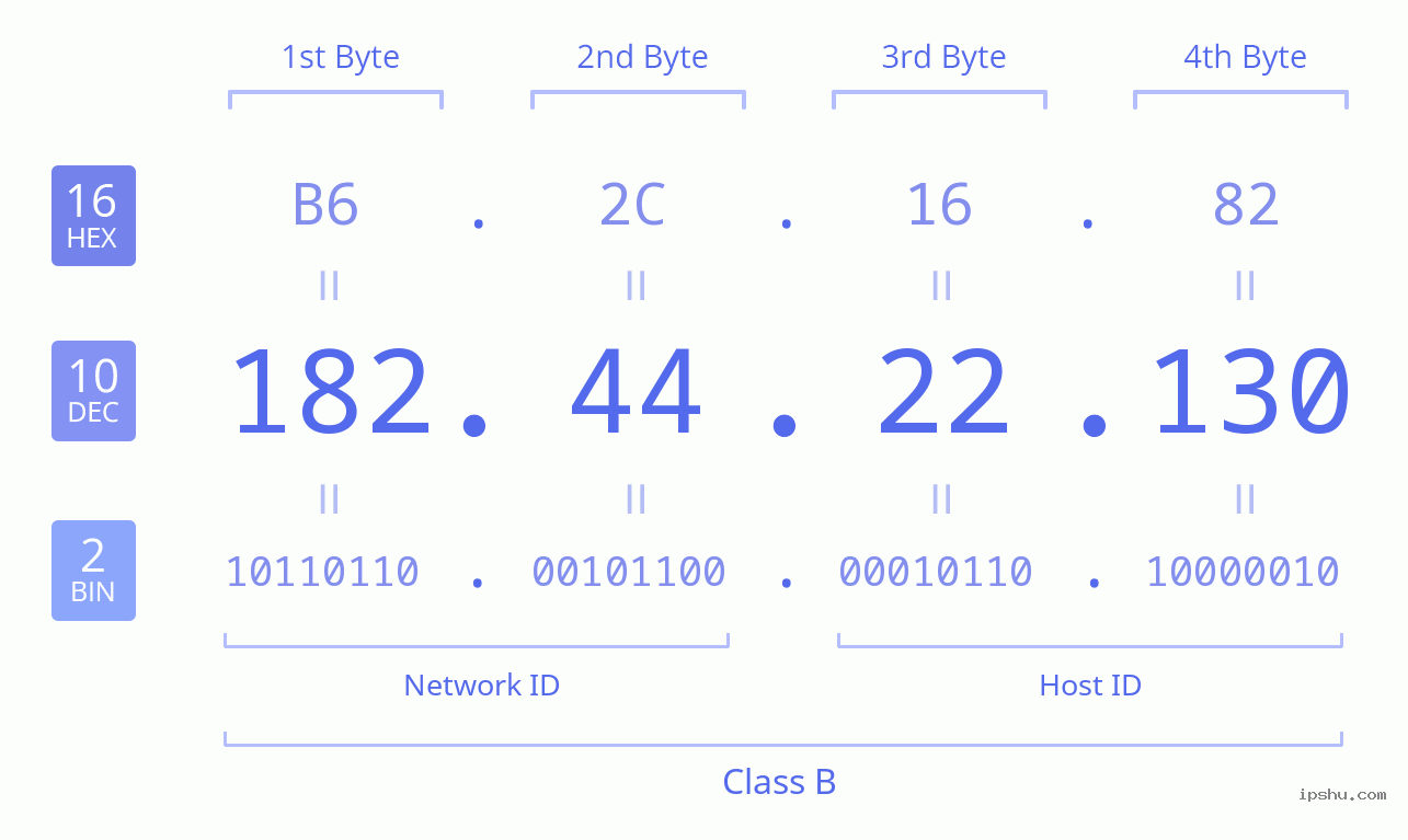 IPv4: 182.44.22.130 Network Class, Net ID, Host ID