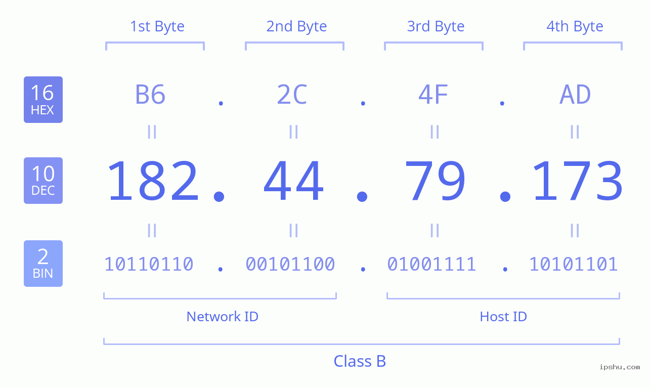 IPv4: 182.44.79.173 Network Class, Net ID, Host ID