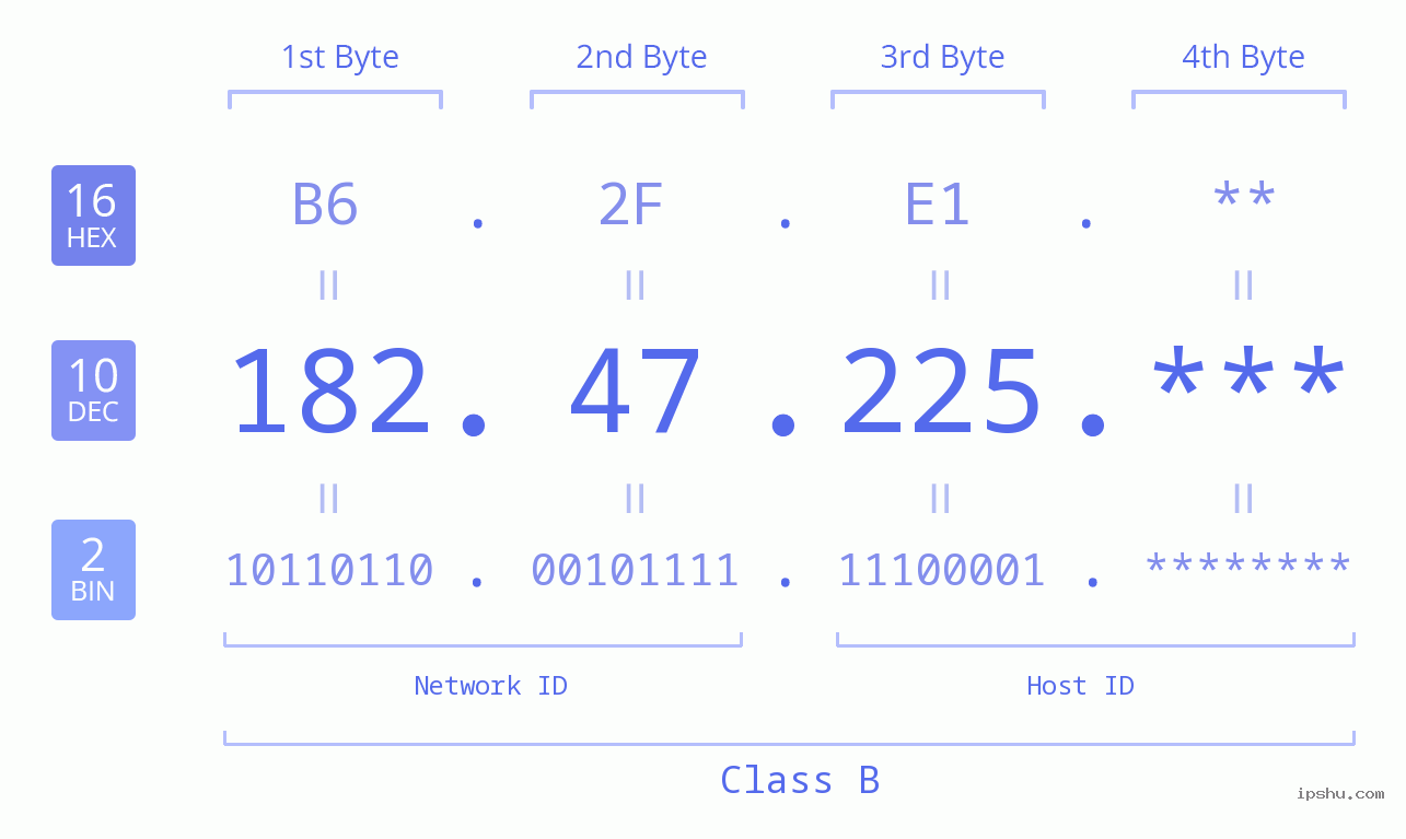IP Address: 182.47.225 Data Structure Chart BIN DEC HEX IPv4: 182.47.225 Network Class, Net ID, Host ID