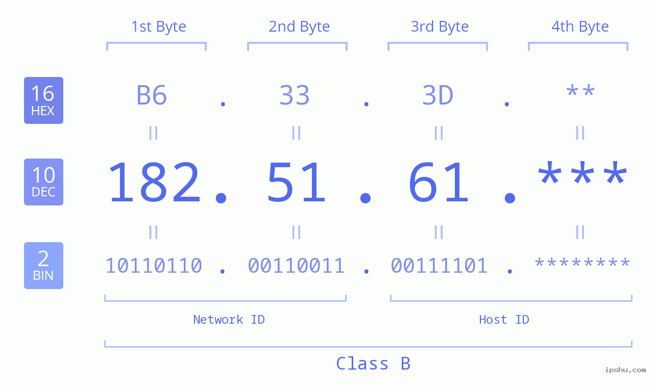 IP Address: 182.51.61 Data Structure Chart BIN DEC HEX IPv4: 182.51.61 Network Class, Net ID, Host ID