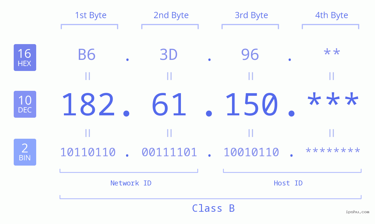 IP Address: 182.61.150 Data Structure Chart BIN DEC HEX IPv4: 182.61.150 Network Class, Net ID, Host ID