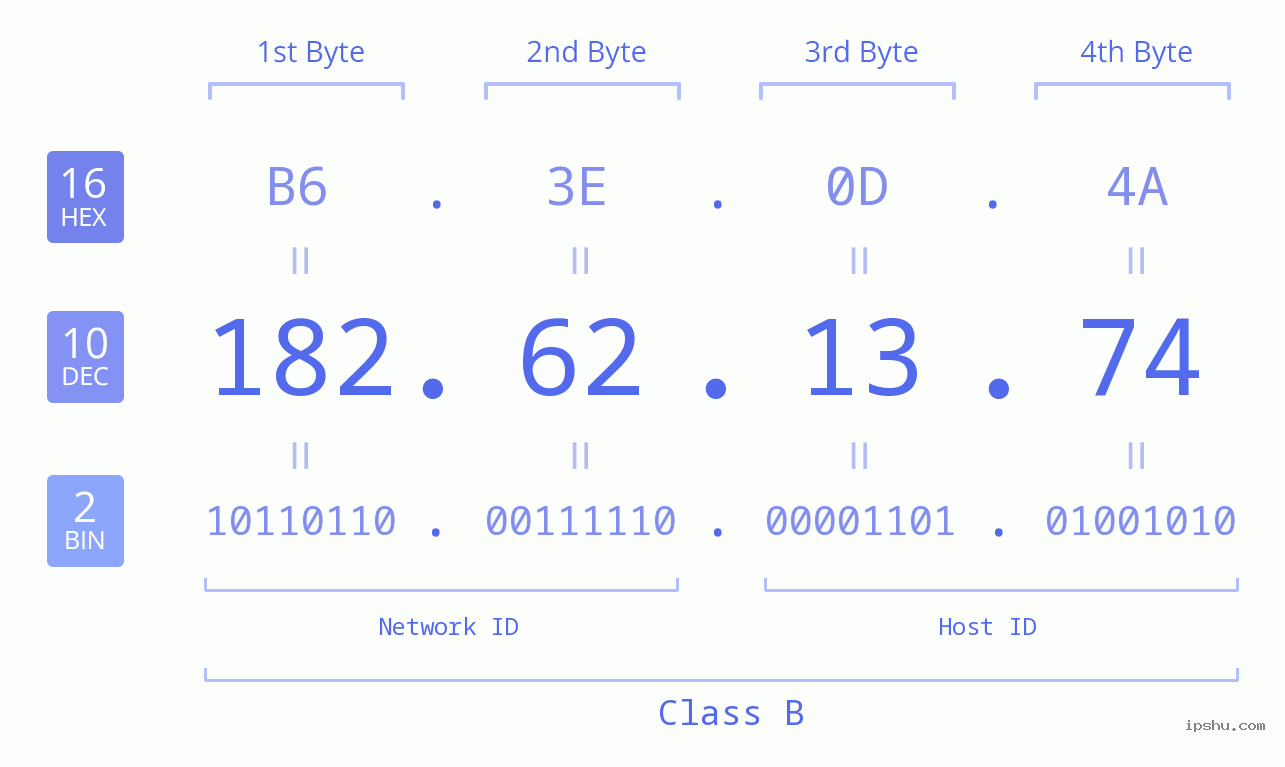 IPv4: 182.62.13.74 Network Class, Net ID, Host ID