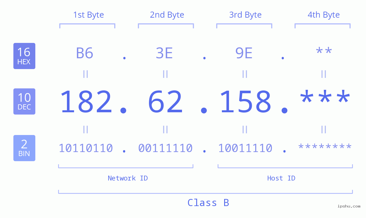 IP Address: 182.62.158 Data Structure Chart BIN DEC HEX IPv4: 182.62.158 Network Class, Net ID, Host ID