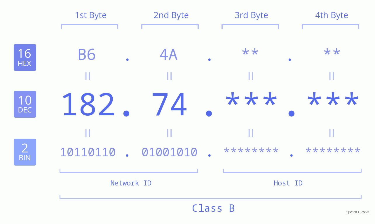 IP Address: 182.74 Data Structure Chart BIN DEC HEX IPv4: 182.74 Network Class, Net ID, Host ID