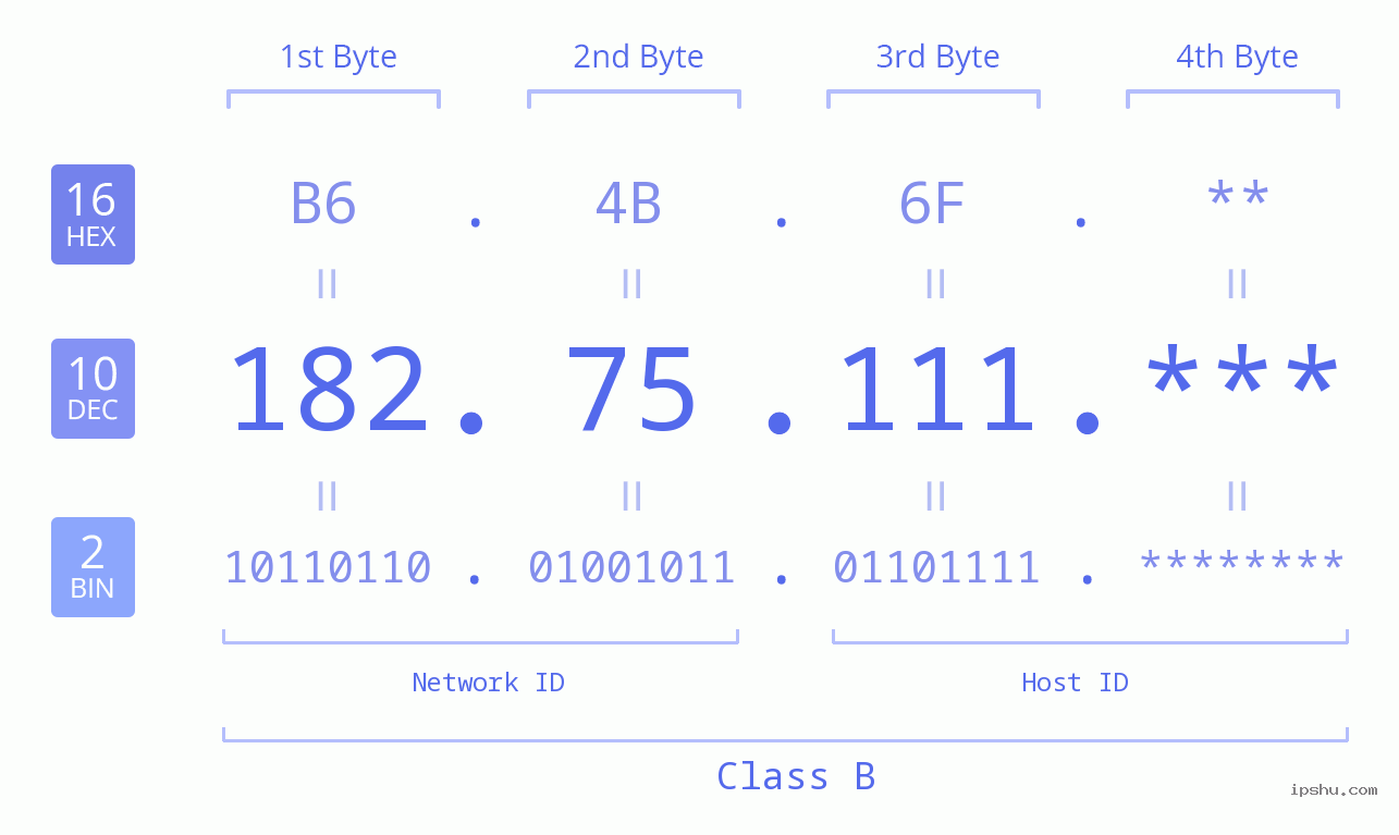 IP Address: 182.75.111 Data Structure Chart BIN DEC HEX IPv4: 182.75.111 Network Class, Net ID, Host ID