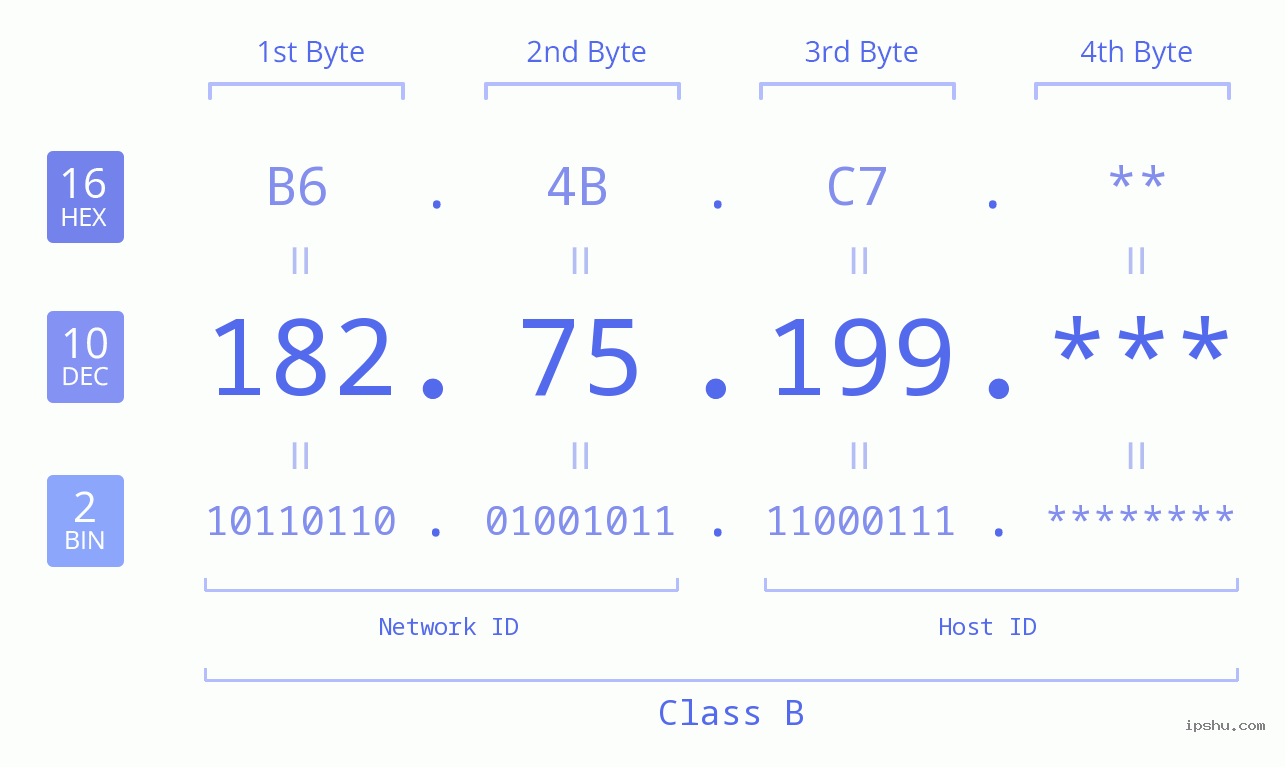 IP Address: 182.75.199 Data Structure Chart BIN DEC HEX IPv4: 182.75.199 Network Class, Net ID, Host ID