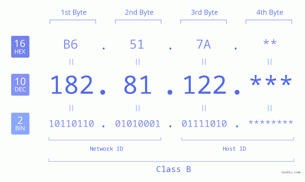 IP Address: 182.81.122 Data Structure Chart BIN DEC HEX IPv4: 182.81.122 Network Class, Net ID, Host ID