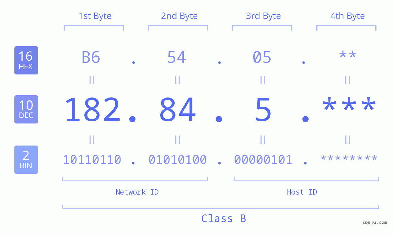 IP Address: 182.84.5 Data Structure Chart BIN DEC HEX IPv4: 182.84.5 Network Class, Net ID, Host ID