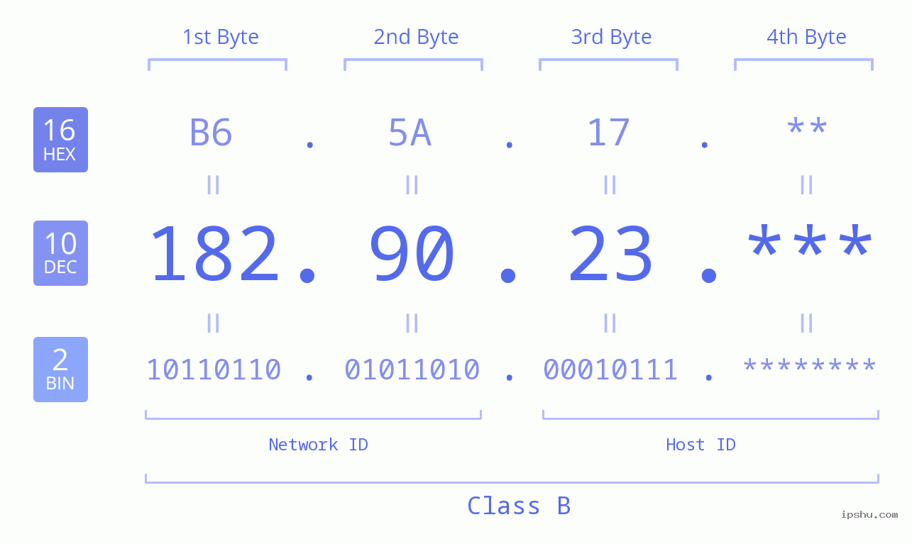 IPv4: 182.90.23 Network Class, Net ID, Host ID