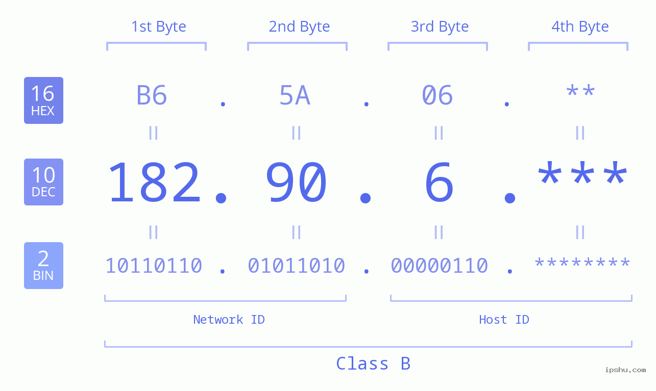 IP Address: 182.90.6 Data Structure Chart BIN DEC HEX IPv4: 182.90.6 Network Class, Net ID, Host ID