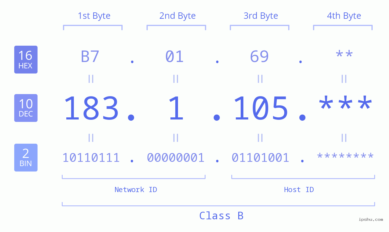 IP Address: 183.1.105 Data Structure Chart BIN DEC HEX IPv4: 183.1.105 Network Class, Net ID, Host ID
