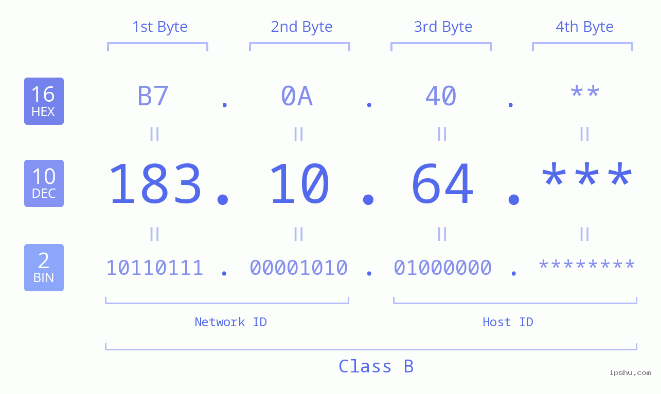 IP Address: 183.10.64 Data Structure Chart BIN DEC HEX IPv4: 183.10.64 Network Class, Net ID, Host ID
