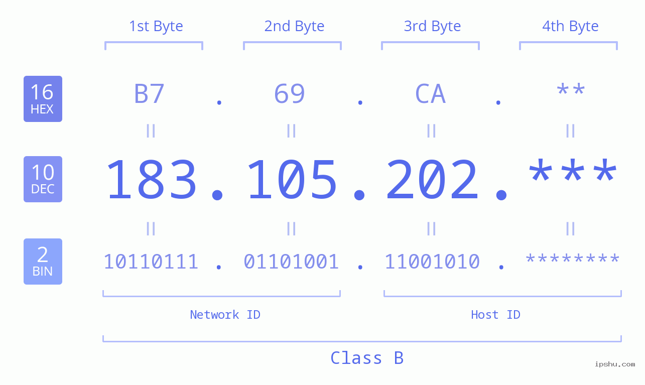 IP Address: 183.105.202 Data Structure Chart BIN DEC HEX IPv4: 183.105.202 Network Class, Net ID, Host ID