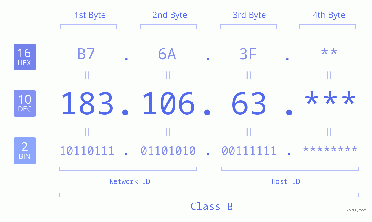 IP Address: 183.106.63 Data Structure Chart BIN DEC HEX IPv4: 183.106.63 Network Class, Net ID, Host ID