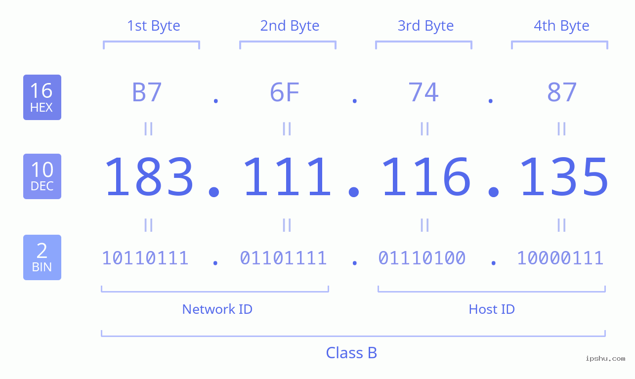 IPv4: 183.111.116.135 Network Class, Net ID, Host ID