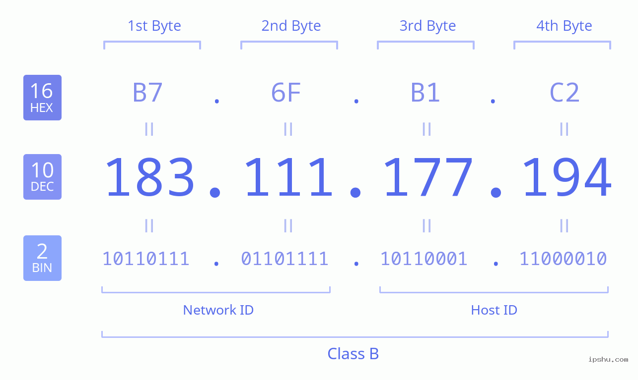 IPv4: 183.111.177.194 Network Class, Net ID, Host ID