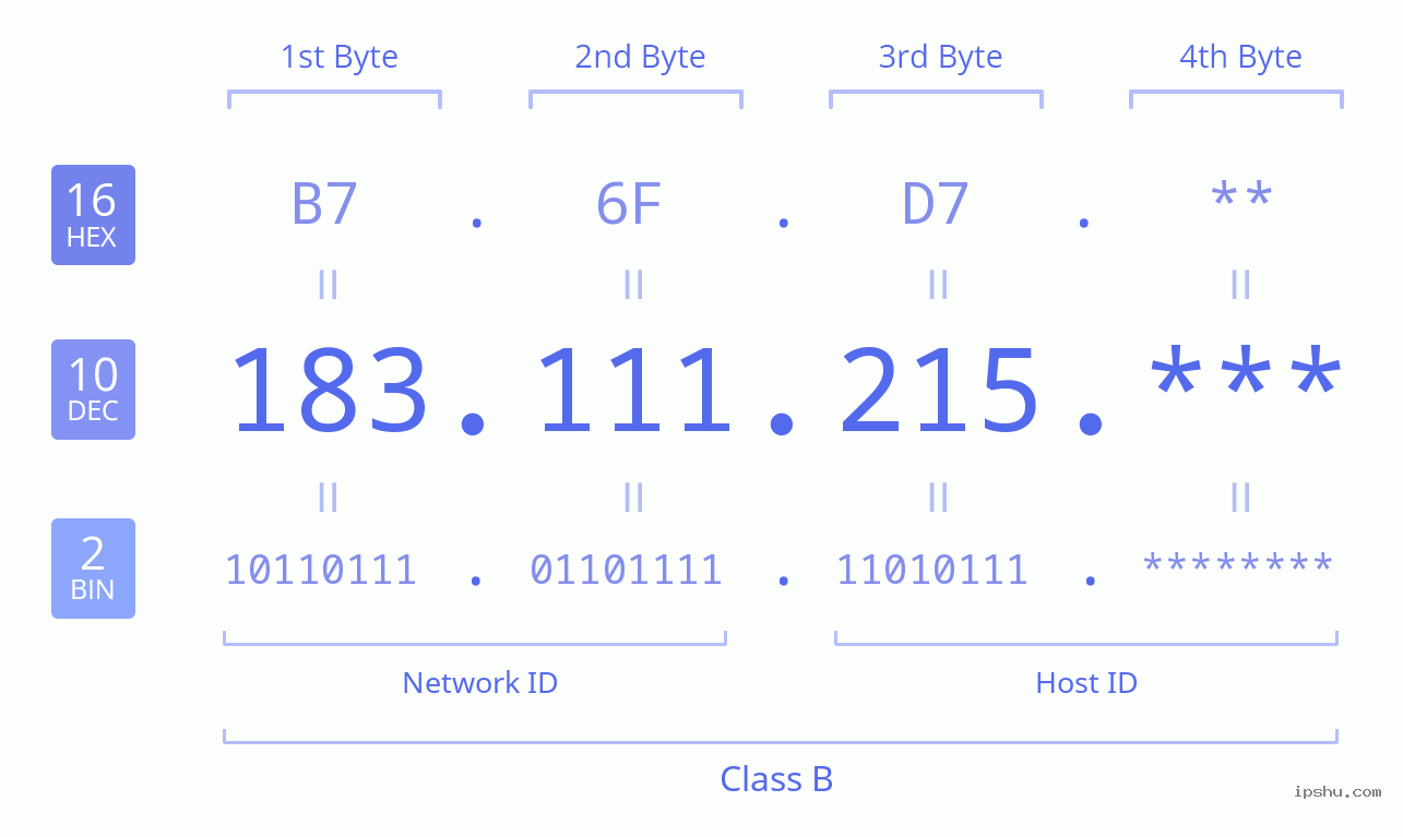 IPv4: 183.111.215 Network Class, Net ID, Host ID