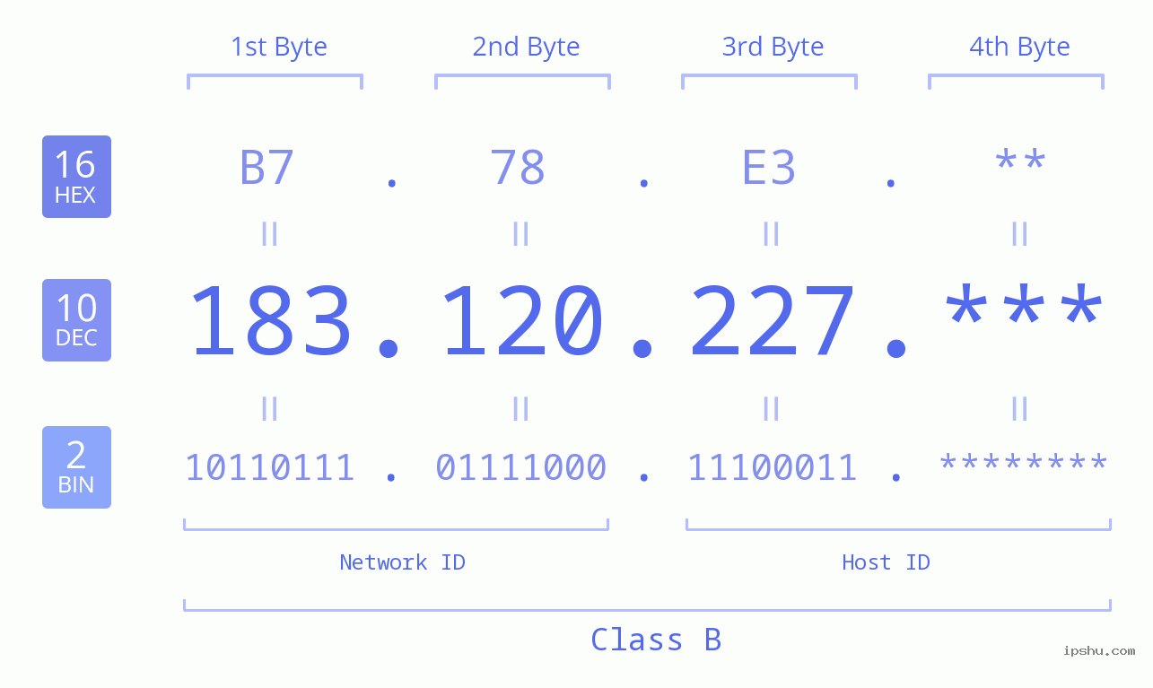 IP Address: 183.120.227 Data Structure Chart BIN DEC HEX IPv4: 183.120.227 Network Class, Net ID, Host ID