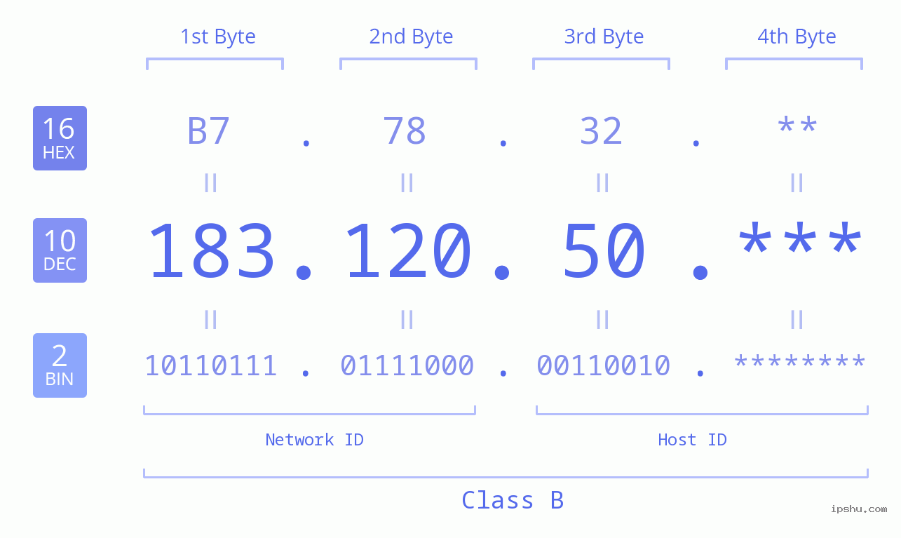 IP Address: 183.120.50 Data Structure Chart BIN DEC HEX IPv4: 183.120.50 Network Class, Net ID, Host ID