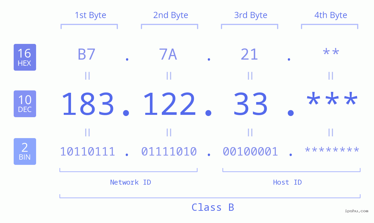 IP Address: 183.122.33 Data Structure Chart BIN DEC HEX IPv4: 183.122.33 Network Class, Net ID, Host ID