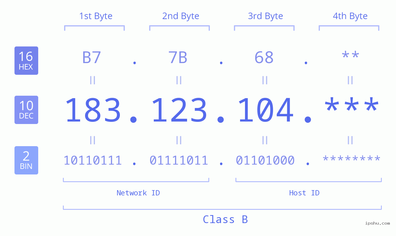 IP Address: 183.123.104 Data Structure Chart BIN DEC HEX IPv4: 183.123.104 Network Class, Net ID, Host ID