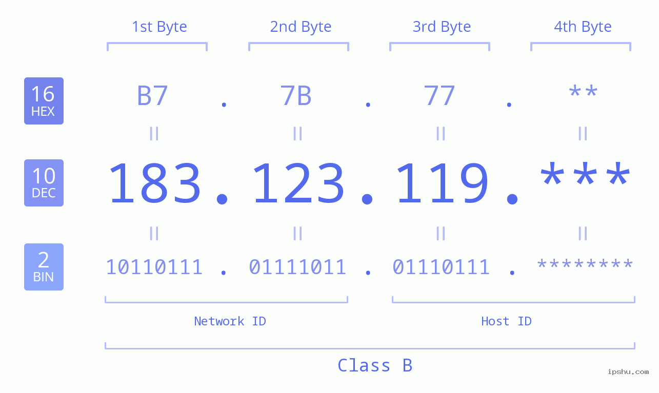 IP Address: 183.123.119 Data Structure Chart BIN DEC HEX IPv4: 183.123.119 Network Class, Net ID, Host ID