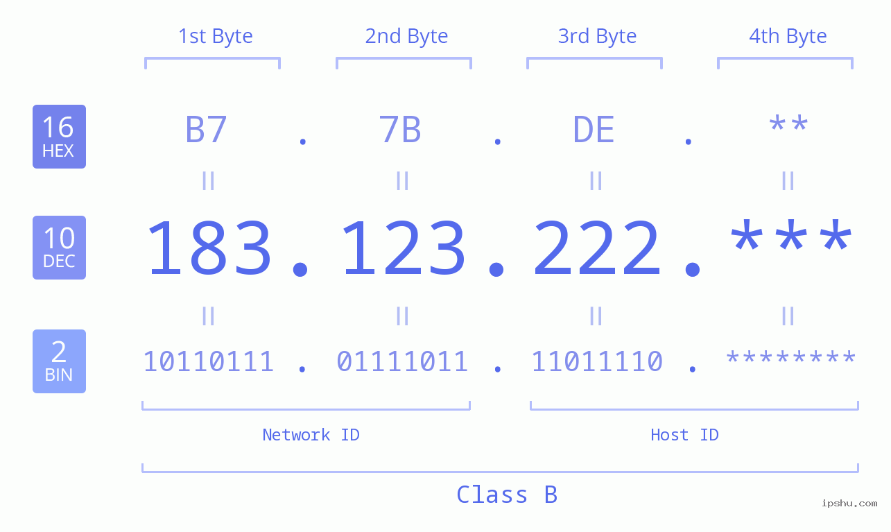 IP Address: 183.123.222 Data Structure Chart BIN DEC HEX IPv4: 183.123.222 Network Class, Net ID, Host ID