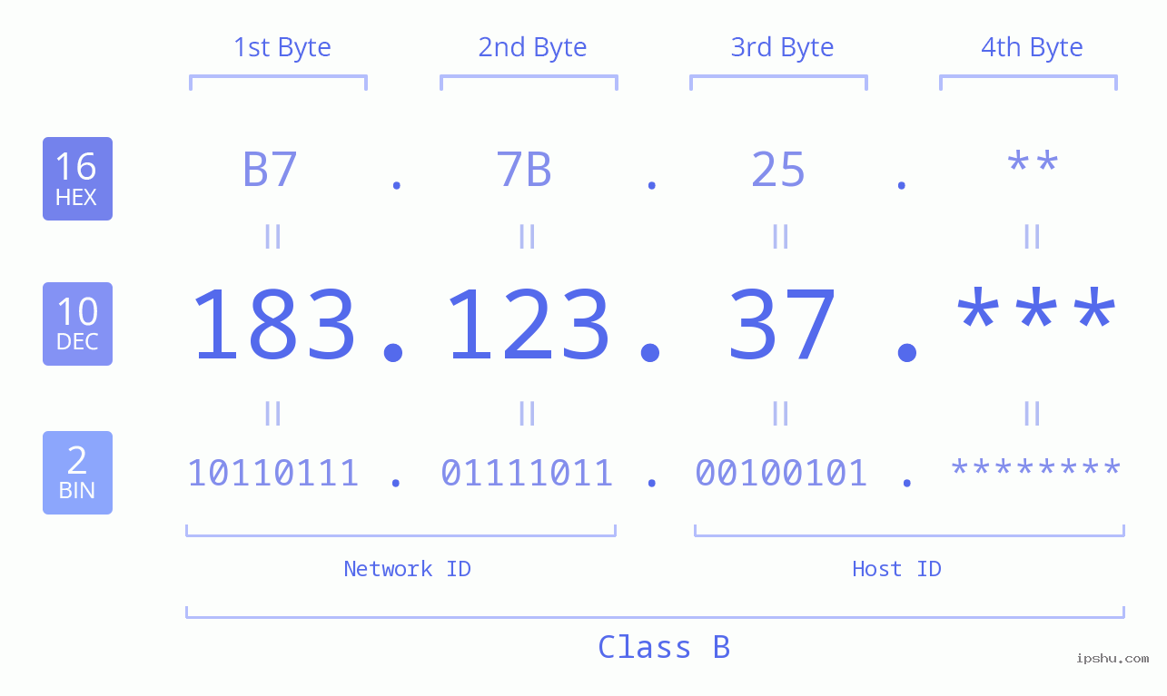 IP Address: 183.123.37 Data Structure Chart BIN DEC HEX IPv4: 183.123.37 Network Class, Net ID, Host ID