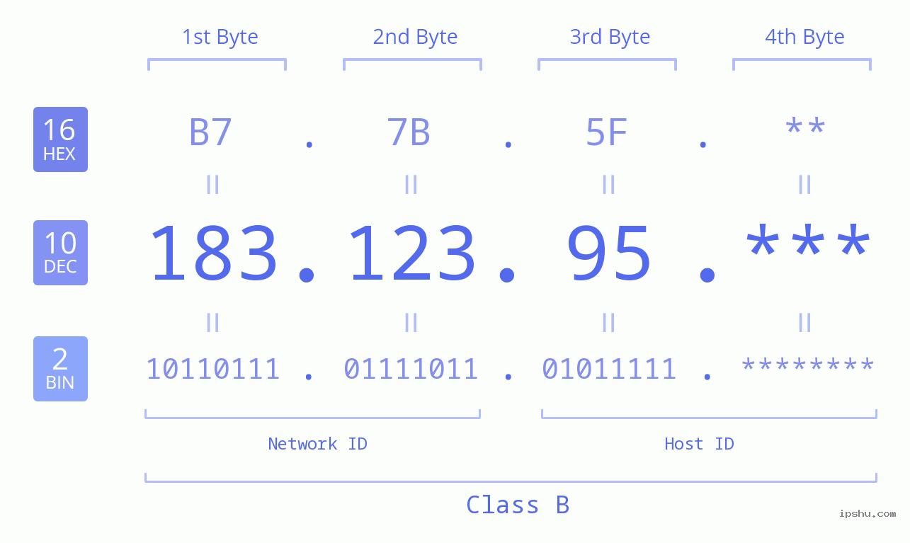 IP Address: 183.123.95 Data Structure Chart BIN DEC HEX IPv4: 183.123.95 Network Class, Net ID, Host ID