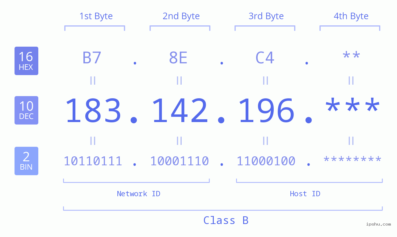 IP Address: 183.142.196 Data Structure Chart BIN DEC HEX IPv4: 183.142.196 Network Class, Net ID, Host ID