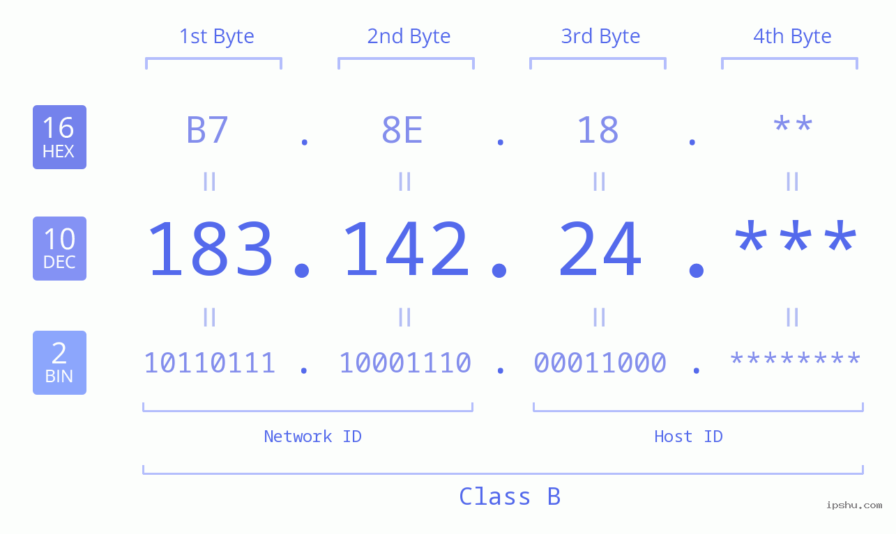 IP Address: 183.142.24 Data Structure Chart BIN DEC HEX IPv4: 183.142.24 Network Class, Net ID, Host ID