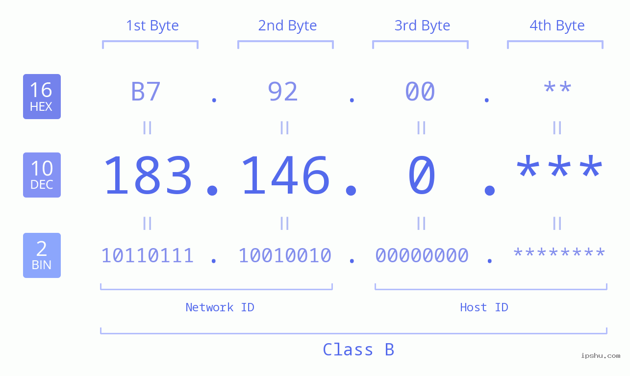 IP Address: 183.146.0 Data Structure Chart BIN DEC HEX IPv4: 183.146.0 Network Class, Net ID, Host ID