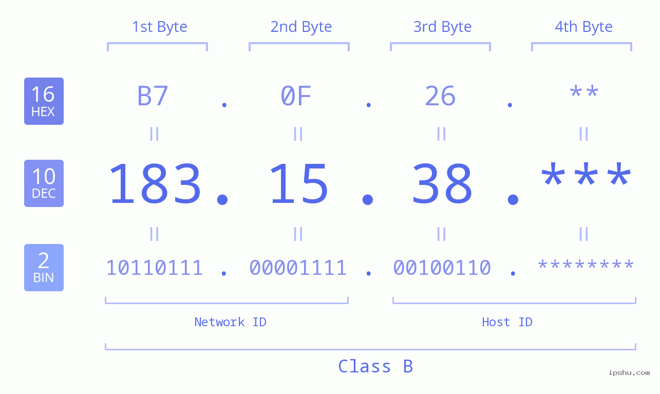 IP Address: 183.15.38 Data Structure Chart BIN DEC HEX IPv4: 183.15.38 Network Class, Net ID, Host ID