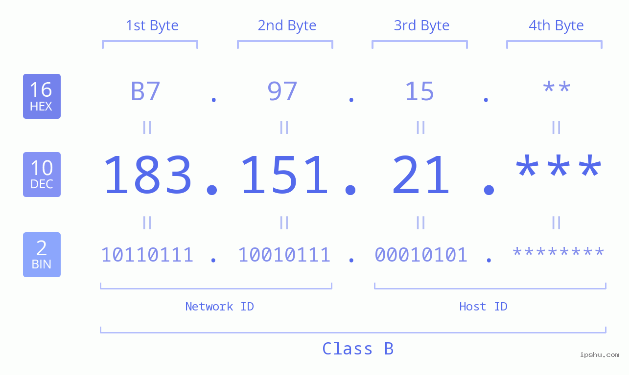 IP Address: 183.151.21 Data Structure Chart BIN DEC HEX IPv4: 183.151.21 Network Class, Net ID, Host ID