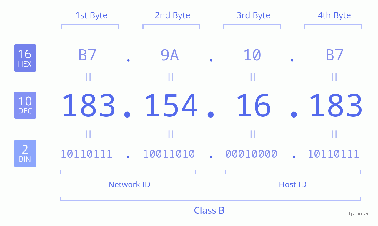 IPv4: 183.154.16.183 Network Class, Net ID, Host ID