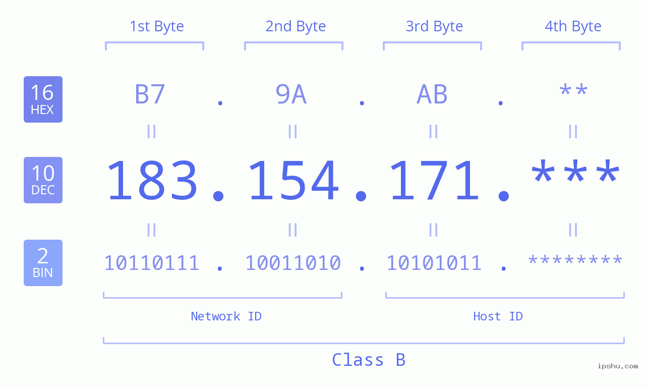 IP Address: 183.154.171 Data Structure Chart BIN DEC HEX IPv4: 183.154.171 Network Class, Net ID, Host ID
