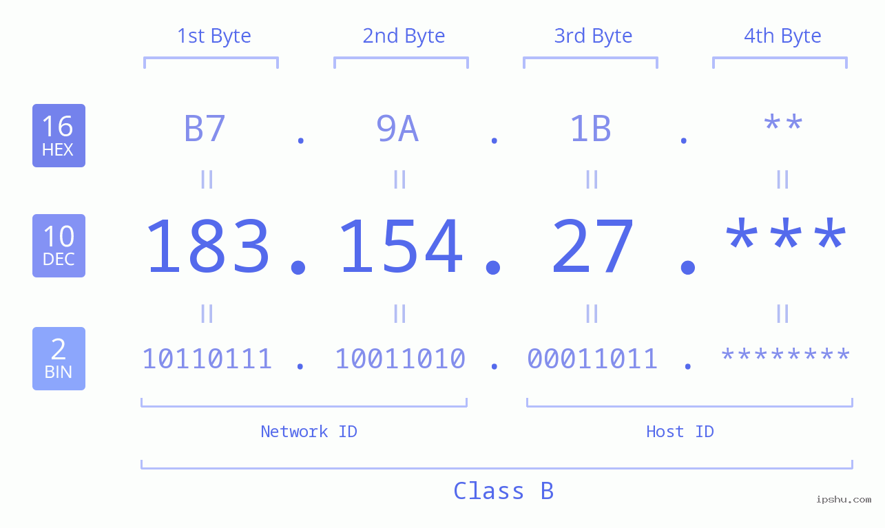 IP Address: 183.154.27 Data Structure Chart BIN DEC HEX IPv4: 183.154.27 Network Class, Net ID, Host ID