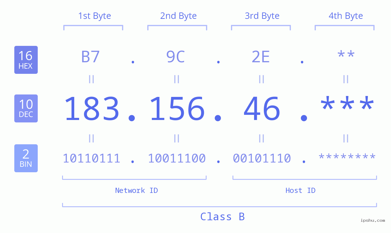 IP Address: 183.156.46 Data Structure Chart BIN DEC HEX IPv4: 183.156.46 Network Class, Net ID, Host ID