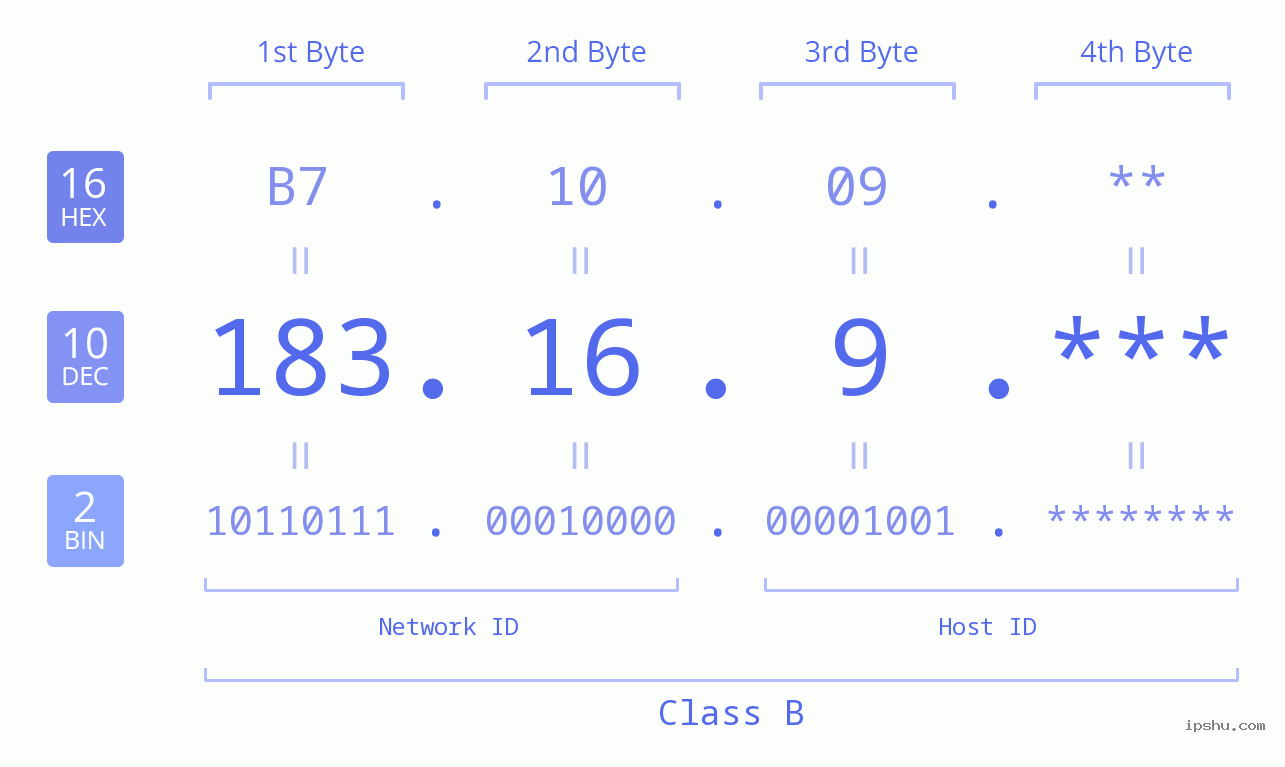 IP Address: 183.16.9 Data Structure Chart BIN DEC HEX IPv4: 183.16.9 Network Class, Net ID, Host ID