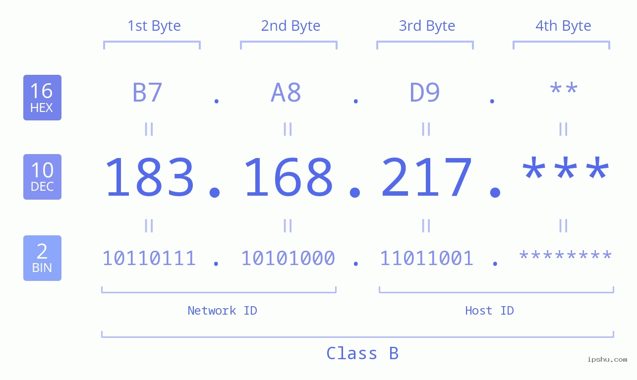 IP Address: 183.168.217 Data Structure Chart BIN DEC HEX IPv4: 183.168.217 Network Class, Net ID, Host ID